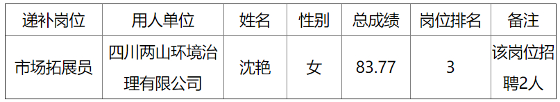 巴中發(fā)展控股集團(tuán)有限公司2025年公開招聘工作人員遞補相關(guān)事宜公告